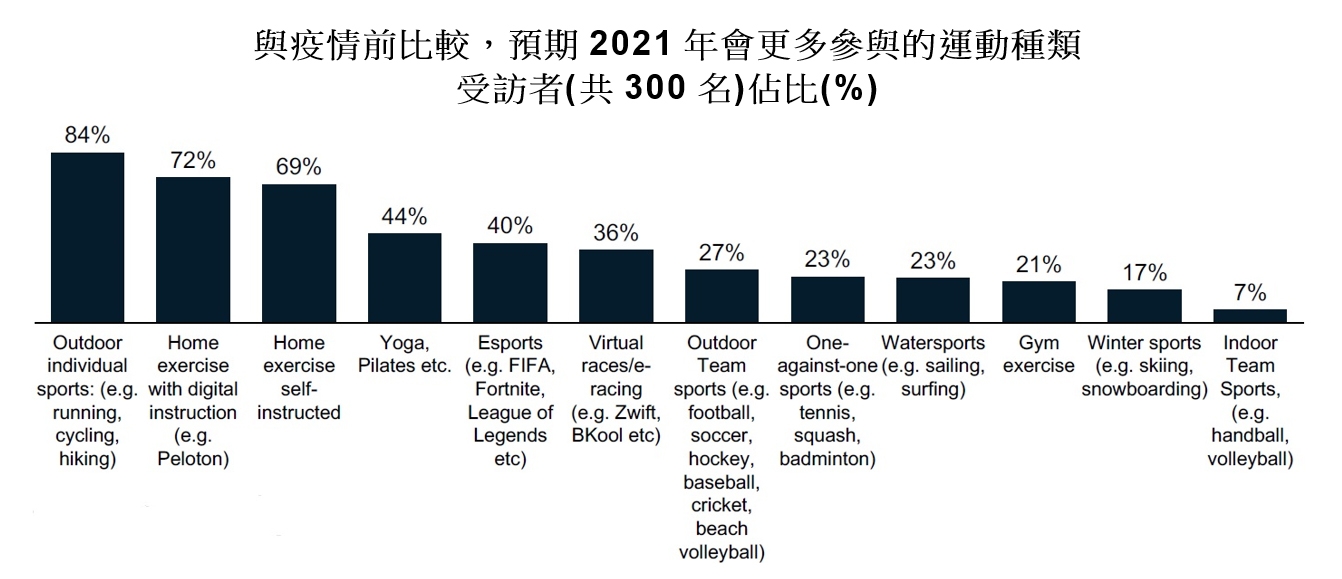 图表: 与疫情前比较，预期2021年会更多参与的运动种类。 资料来源：《2021年全球体育用品业报告》(The Global Sporting Goods Industry Report 2021)，麦肯锡与世界体育用品业联合会联合发布