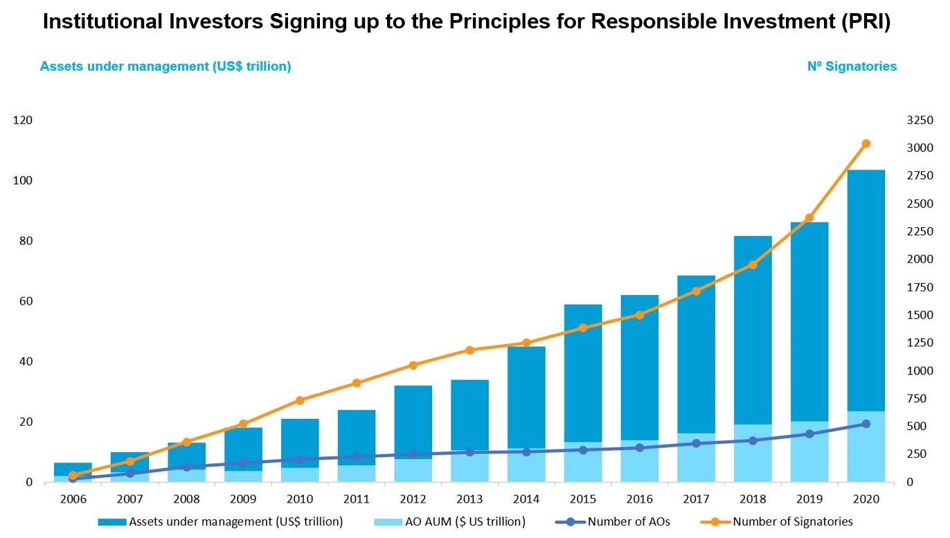 Chart: Institutional Investors Signing up to the Principles for Responsible Investment (PRI) Source: PRI