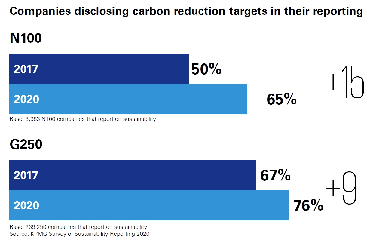 Chart: Companies Disclosing Carbon Reduction Targets in their Reporting. Source: KPMG