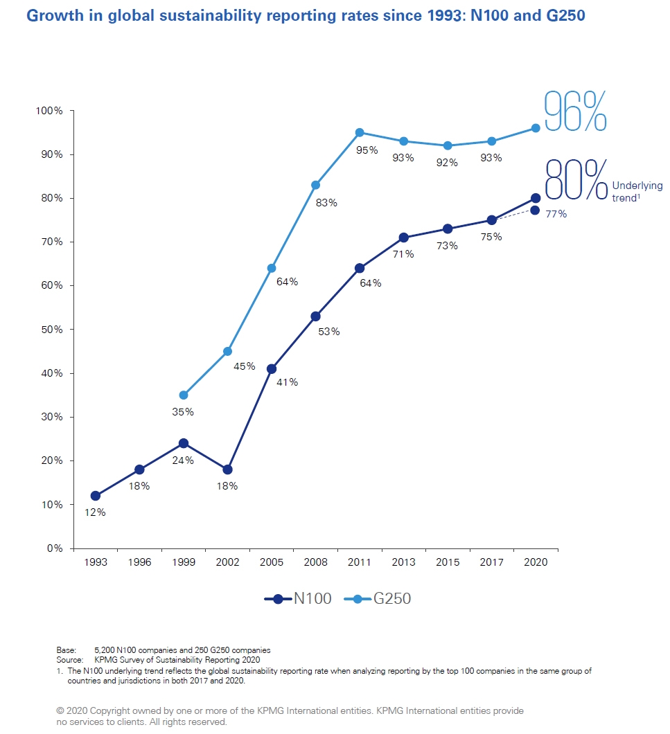 Chart: Growth in Global Sustainability Reporting Rates Since 1993: N100 and G250. Source: KPMG