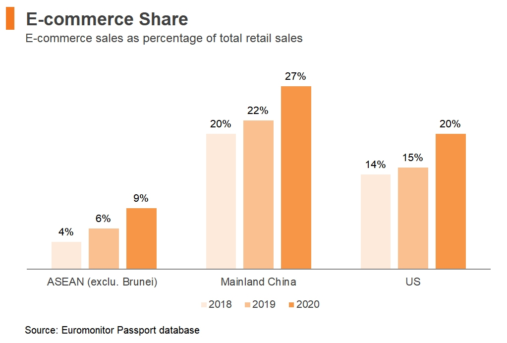 Chart: E-commerce Share<br />
