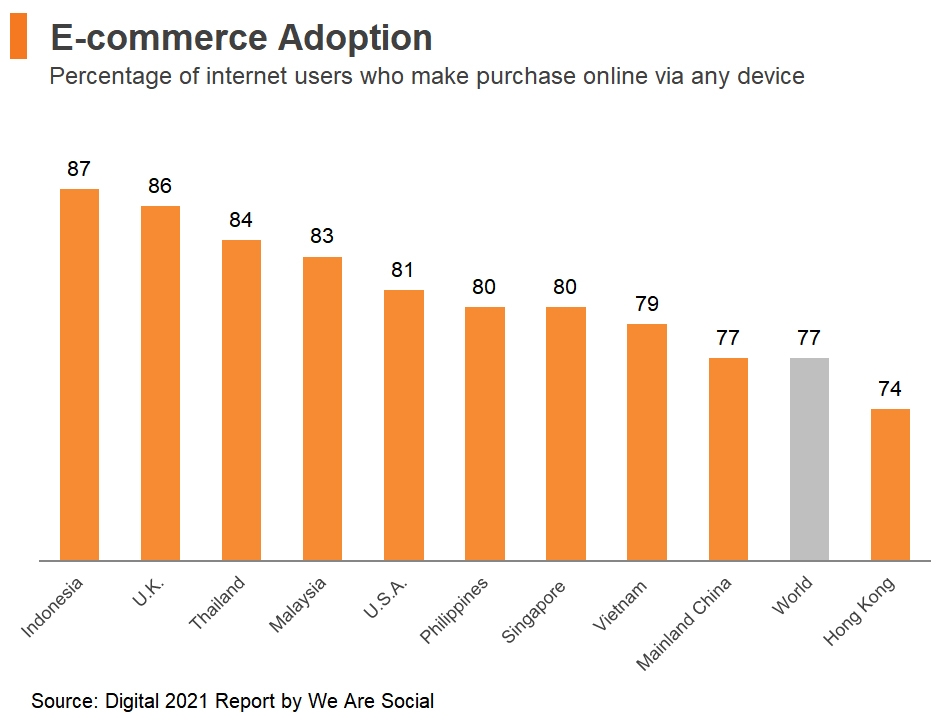Chart: E-commerce Adoption