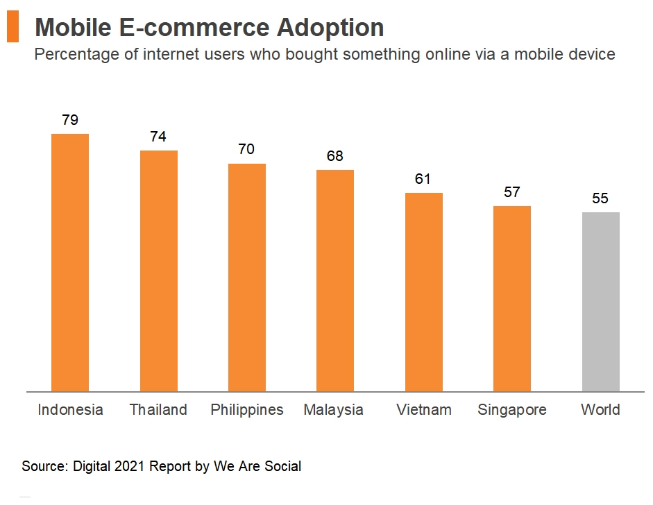 Chart: Mobile E-commerce Adoption<br />

