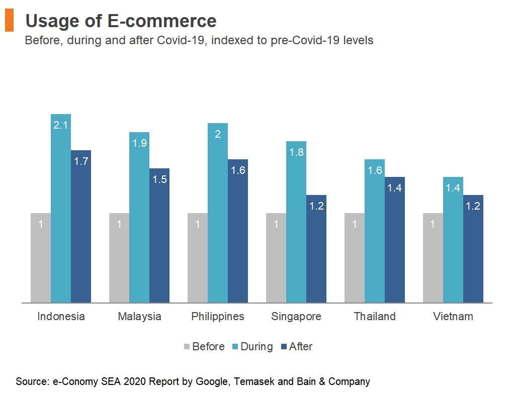 Chart: Usage of E-commerce<br />
