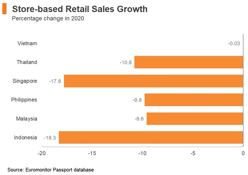 Chart: Store-based Retail Sales Growth