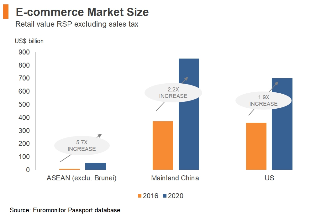Chart: E-commerce Market Size<br />
