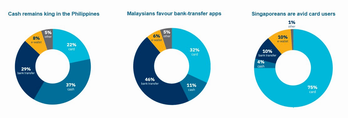 Chart: E-commerce payment methods in selected ASEAN markets.