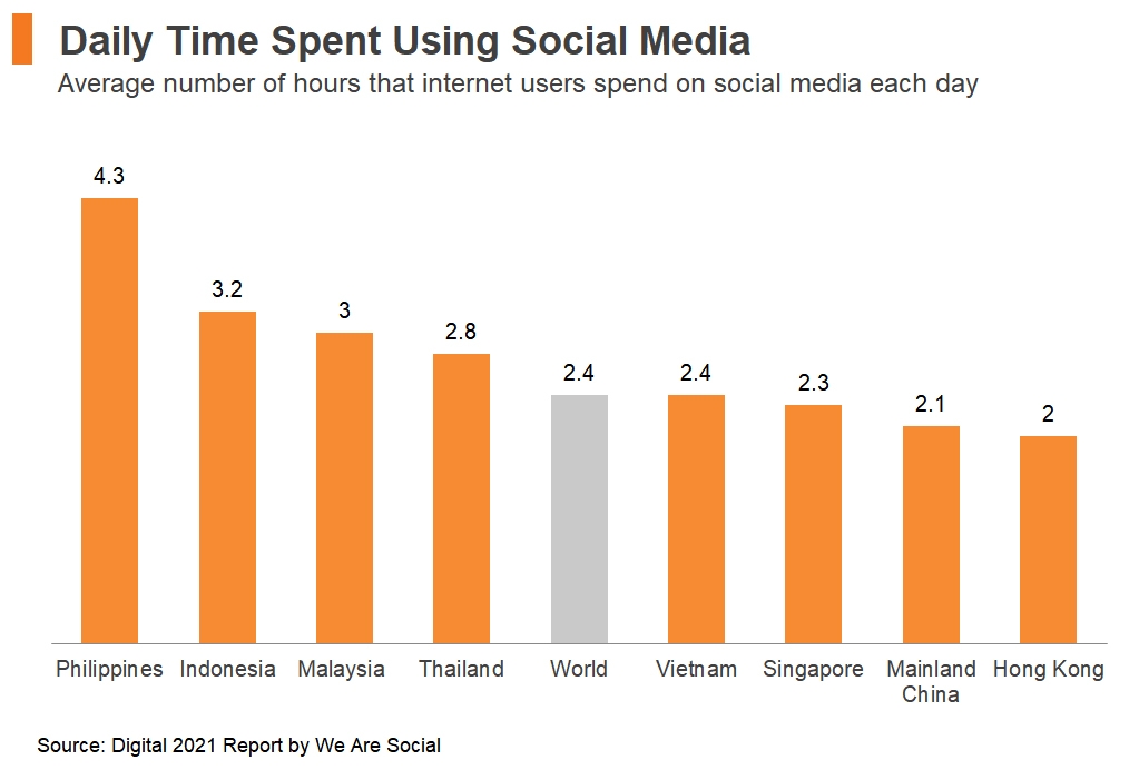 Chart: Daily Time Spent Using Social Media