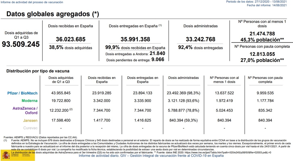 圖片: 資料來源：西班牙衛生部