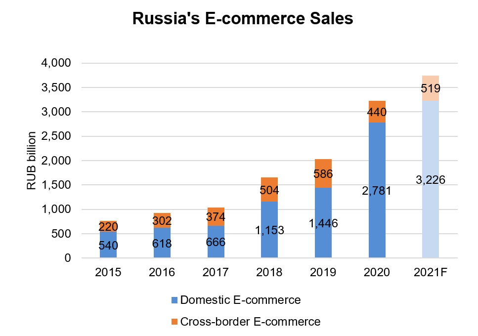 Chart: Russia's E-commerce Sales