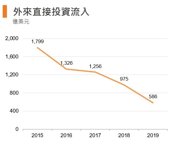 图：外来直接投资流入