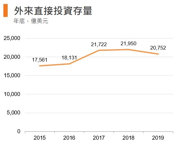 图：外来直接投资存量