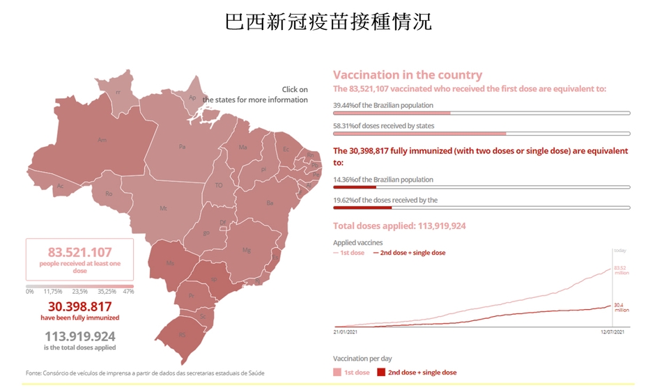 图片: 巴西新冠疫苗接种情况