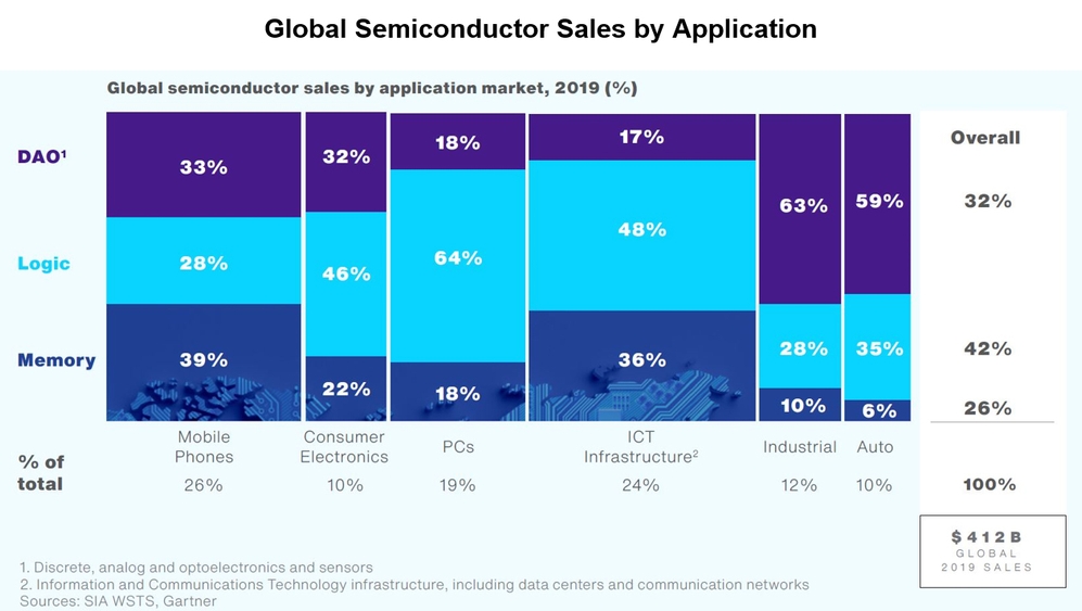 Chart: Global Semiconductor Sales by Application. Sources: SIA, Gartner & WSTS