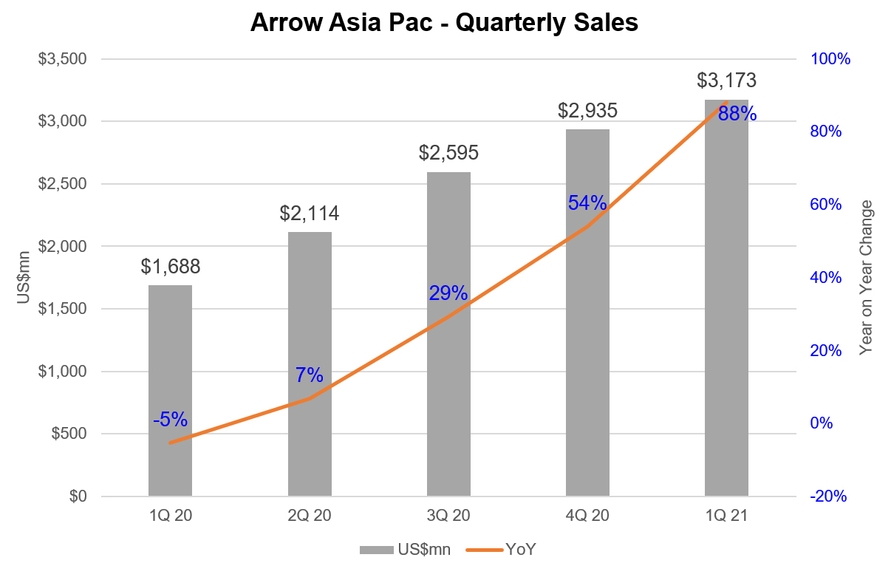 图表: 艾睿电子的亚太区销售额自2020年第二季起已恢复增长。资料来源：艾睿电子