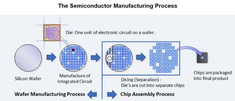 Picture: The two key processes of semiconductor manufacturing are wafer fabrication and assembly, and packaging and testing. Sources: CTA, Hitachi