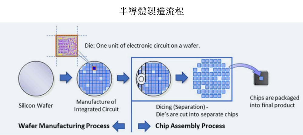 圖片: 半導體製造流程。 資料來源：美國消費技術協會、日立(Hitachi)
