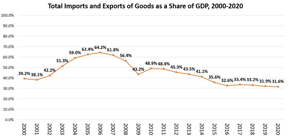 Chart: Total Imports & Exports of Goods as a share of GDP, 2000-2020