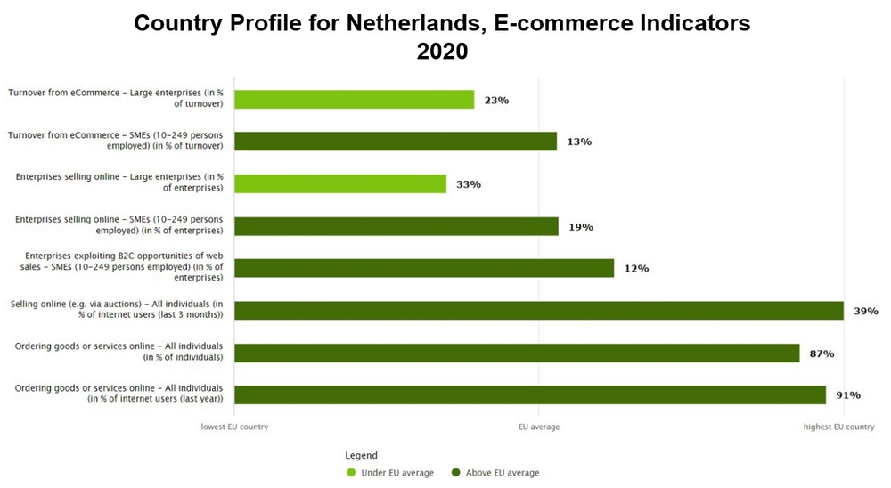 Chart: Country Profile for Netherlands, E-commerce Indicators. Source: European Commission