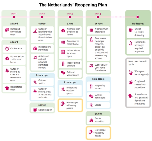 Picture: The Netherlands' Reopening Plan. Source: Government of the Netherlands