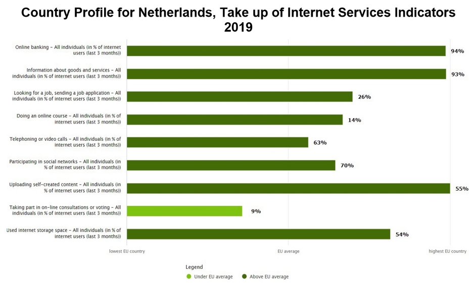 Country Profile for Netherlands, Take up of Internet Services Indicators. Source: European Commission