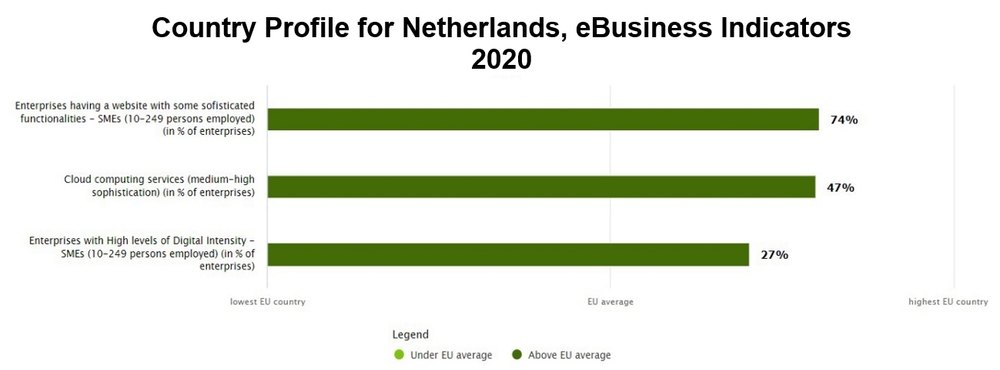 Country Profile for Netherlands, eBusiness Indicators. Source: European Commission