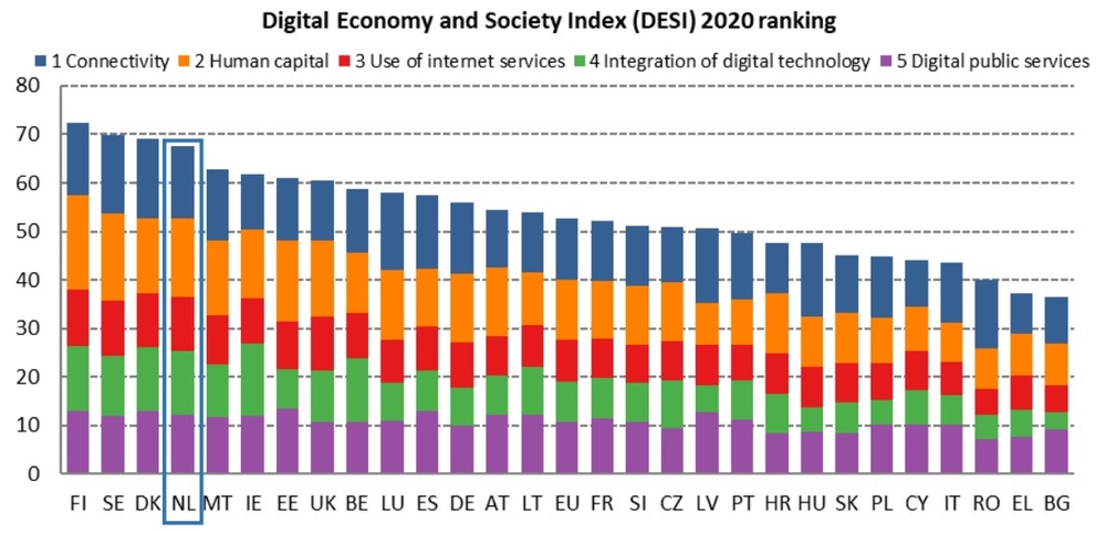 Chart: Digital Economy and Society Index (DESI) 2020 Ranking. Source: European Commission