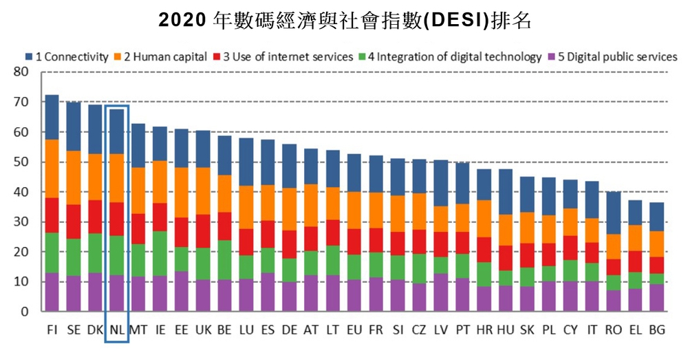 图表: 2020年数码经济与社会指数(DESI)排名  资料来源：欧盟委员会