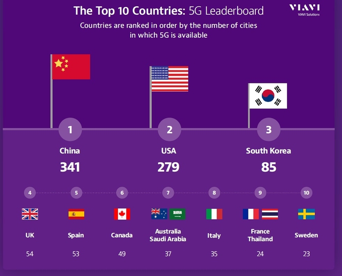 Picture: The Top 10 Countries: 5G Leaderboard. Source: Viavi Solutions