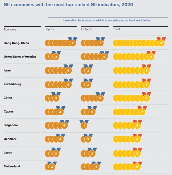 Picture: GII economies with the most top-ranked GII indicators, 2020. Source: WIPO