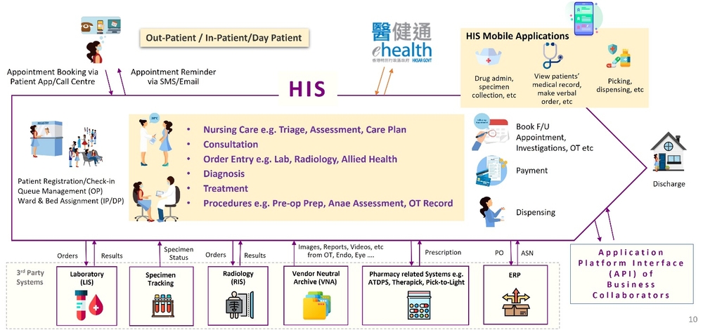 Picture: CUHKMC’s electronic health record system covers all healthcare processes from nursing care and consultation to clinical decision-making, facilitating joint consultation by medical practitioners.