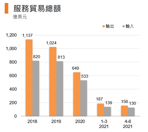 图：服务贸易总额