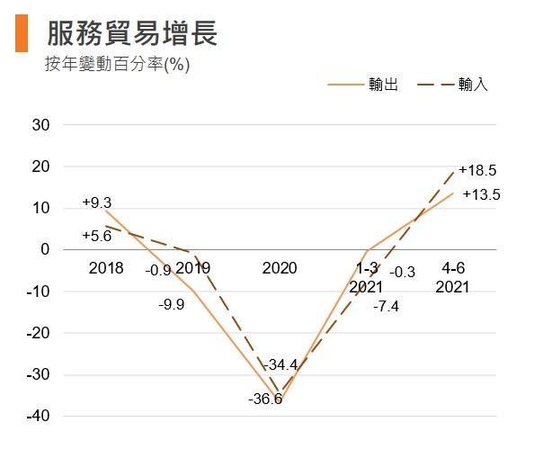 图：服务贸易增长