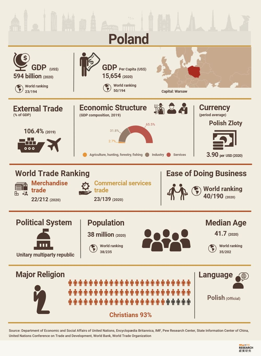 Poland: Market Profile | HKTDC Research