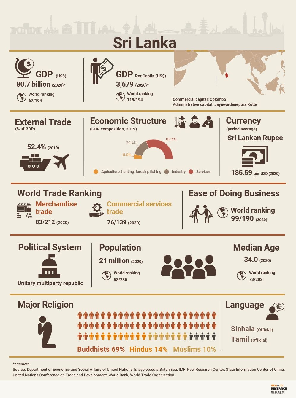 unconditional Career Borrowed Sri Lanka: Market Profile | HKTDC Research