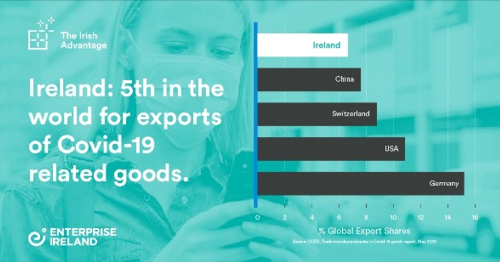 图片: 经济合作与发展组织(OECD)：爱尔兰是全球第五大新冠病毒相关产品出口国，占全球供应量的7%。