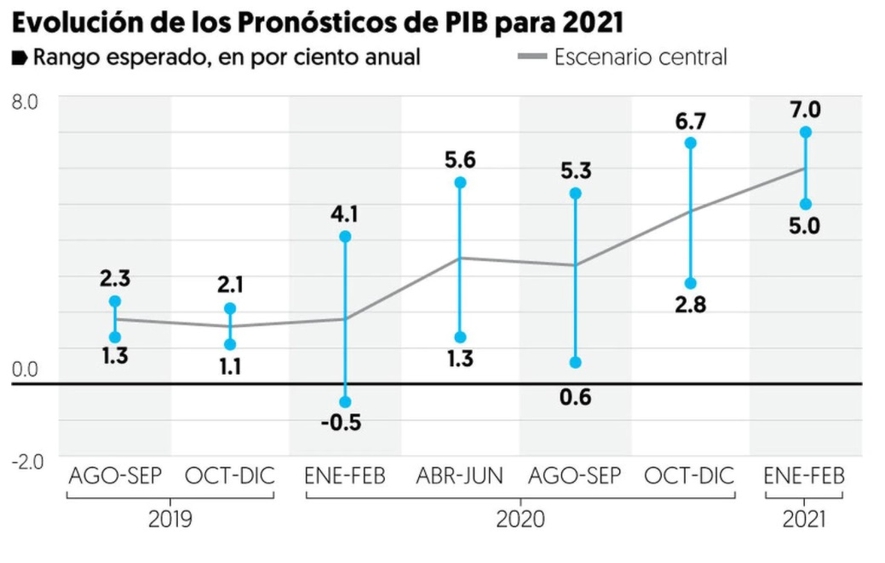 Chart: Banxico, Mexico’s central bank, recently revised its upper range estimate for the country’s economic growth in 2021 from 5% to 7%. Source: Banxico