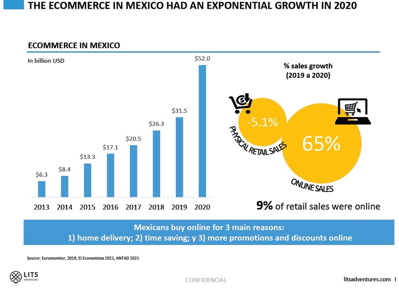 图表: LITS Adventures 执行合伙人David Bernardo指，去年墨西哥的电子商贸增长迅速，销售额按年增长 65%，远胜按年下跌超过5%的实体零售。