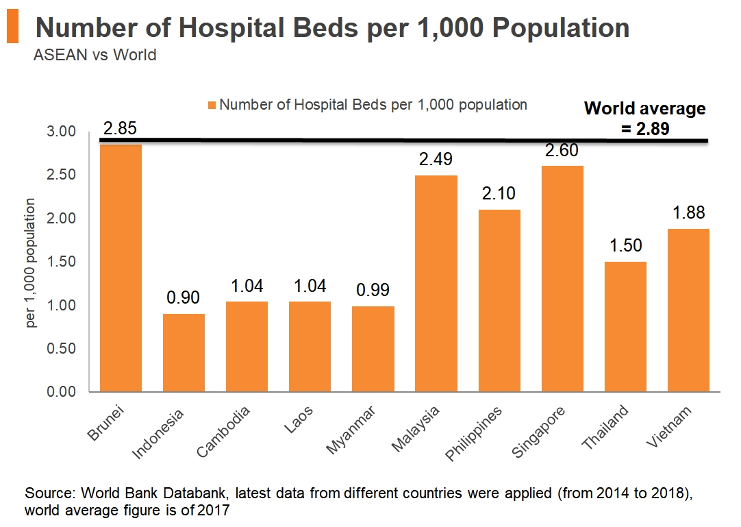 Chart: Number of Hospital Beds per 1000 Population