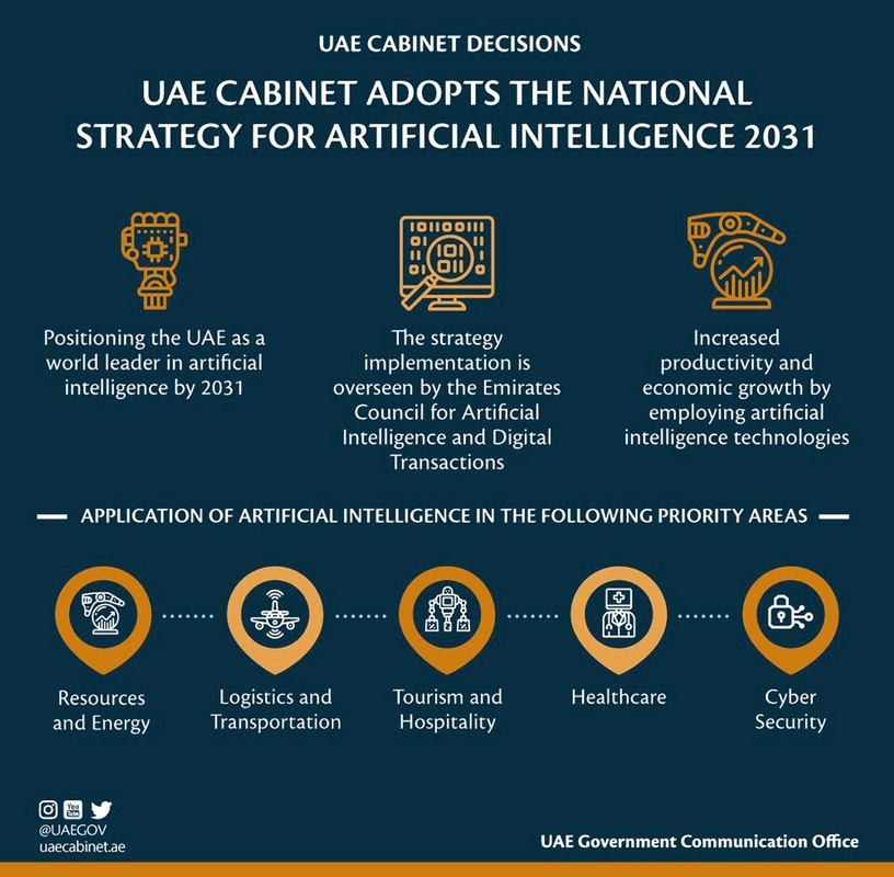 Chart: The National strategy for Artificial Intelligence 2031 aims to develop the UAE into a leading global AI hub<br />
(Source: Gulfnews; Image Credit: WAM)