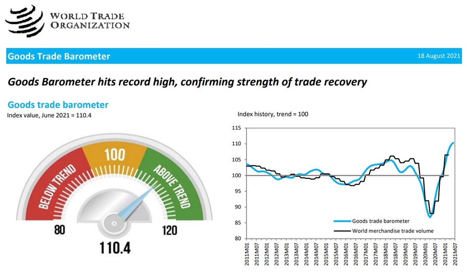 图表: 最新的6月份货物贸易指标显示贸易持续复苏，力度甚劲。资料来源：世界贸易组织