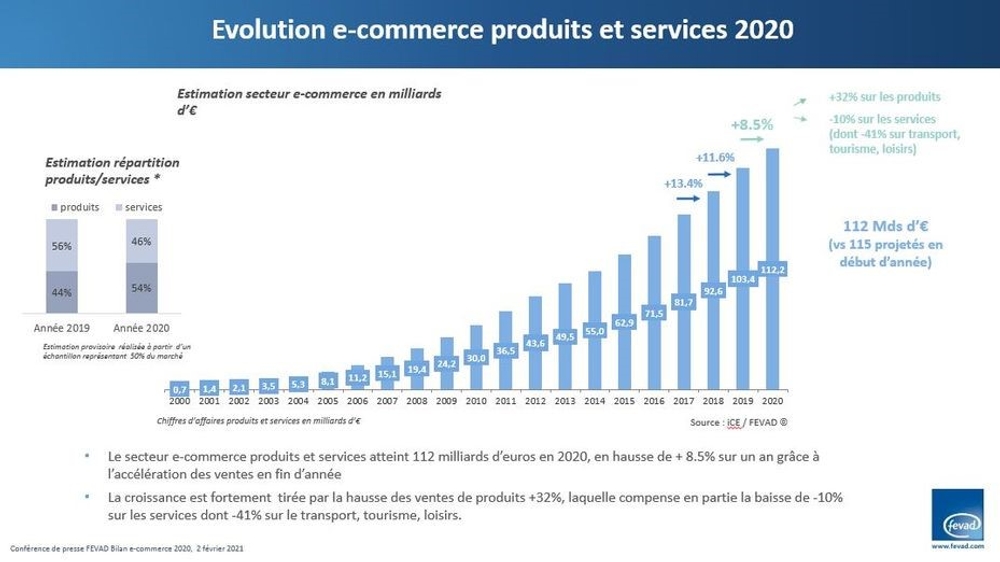 Chart: Evolution e-commerce produits et services 2020. Source: Federation of E-Commerce and Distance Selling (FEVAD)