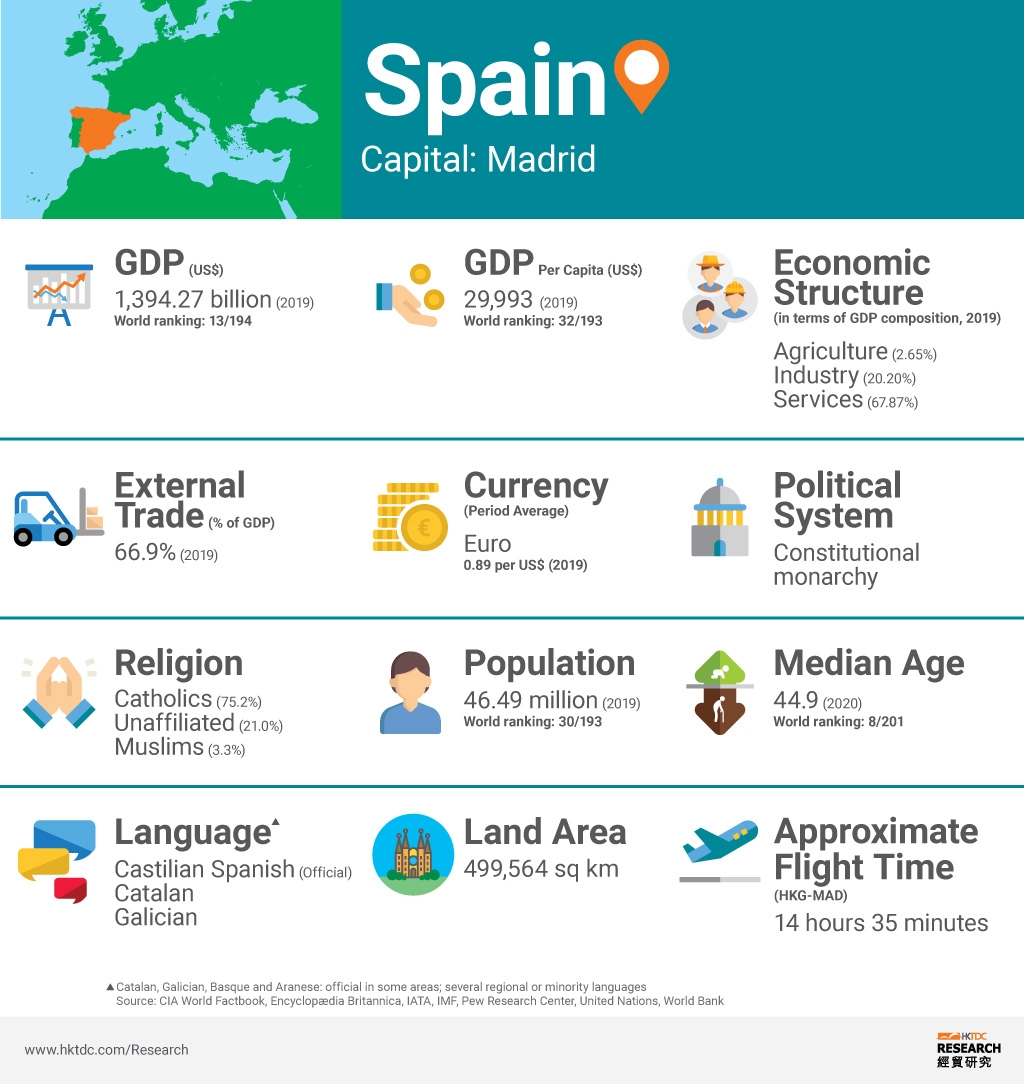 Spain: Market Profile | HKTDC Research