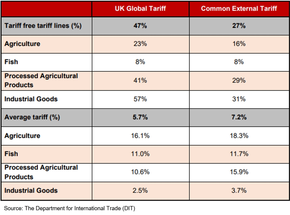 Table: Source: The Department for International Trade (DIT)