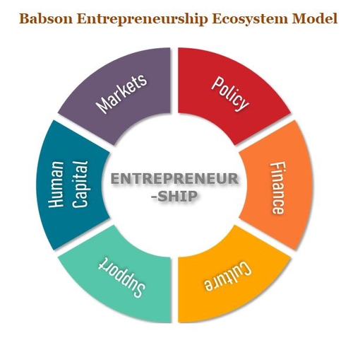Photo: Babson Entrepreneurship Ecosystem Model