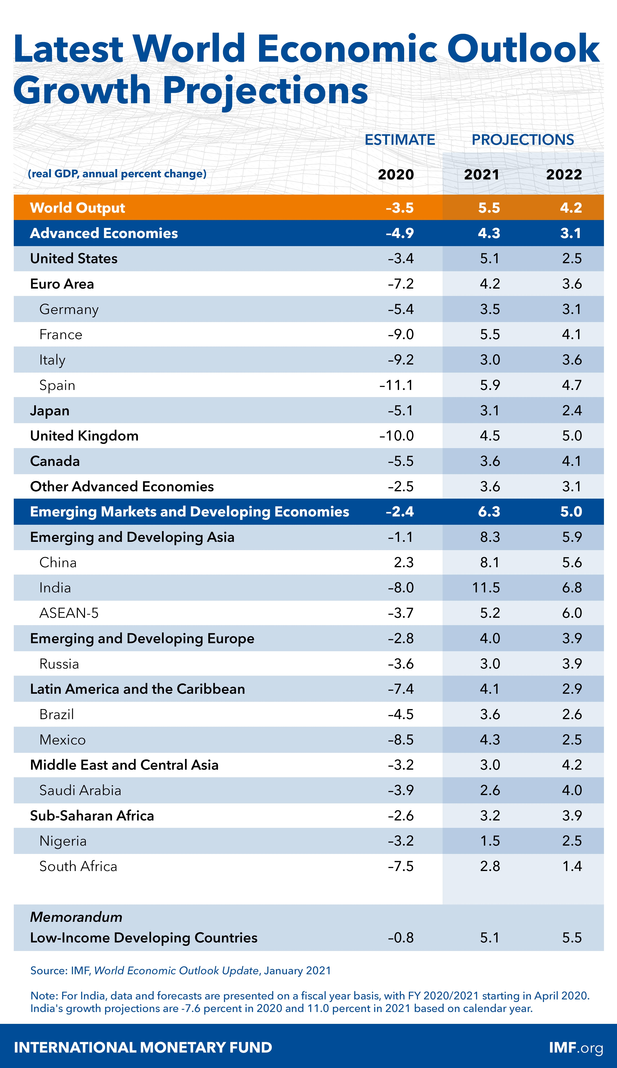 Table: Latest World Economic Outlook Growth Projections. Source: International Monetary Fund
