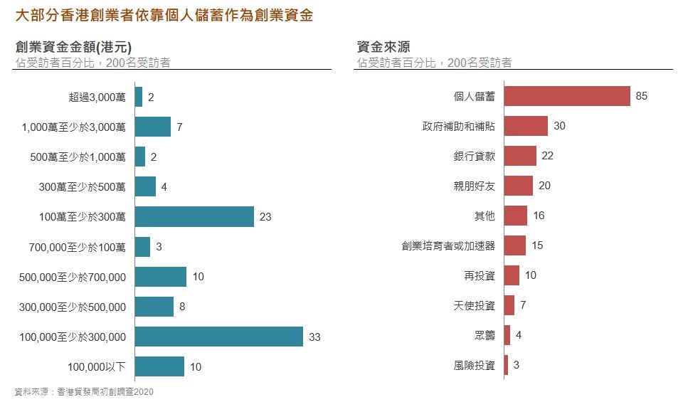 相片：大部份香港創業者依靠個人儲蓄作為創業資金