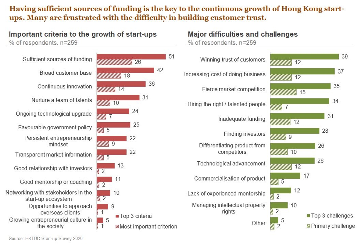 Chart: Having sufficient sources of funding is the key to the continuous growth of Hong Kong start-ups. Many are frustrated with the difficulty in building customer trust