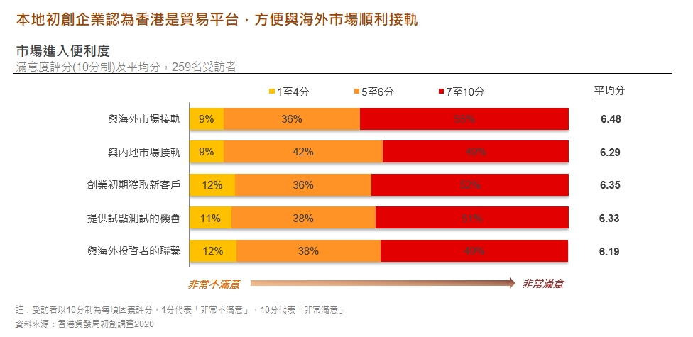 圖: 本地初創企業認為香港是貿易平台, 方便與海外市場順利接軌