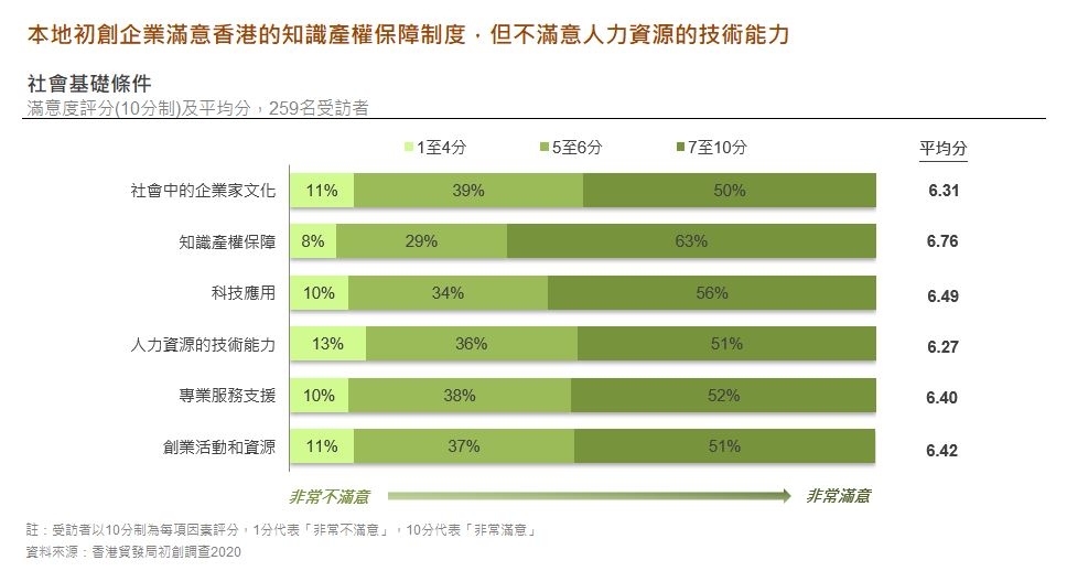 圖: 本地初創企業滿意香港的知識產權保障制度, 但不滿意人力資源的技術能力